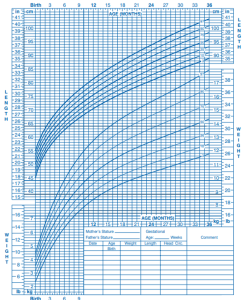 A graph showing the length and weight averages for baby boys.