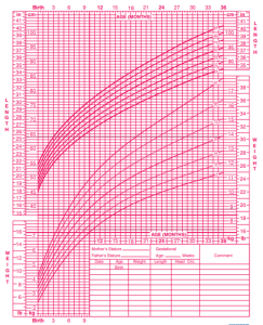 A graph showing the length and weight averages for baby girls.