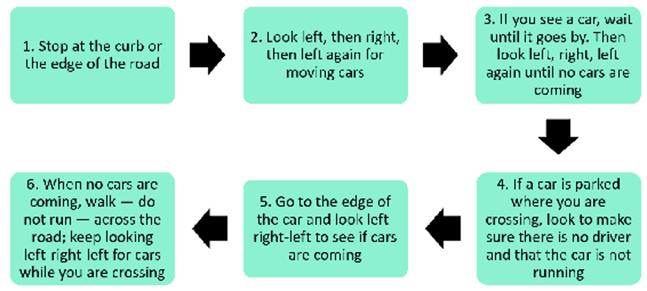 The six steps for crossing in the road safely are written out in bubbles and in order.