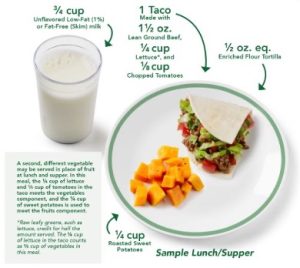 A sample lunch showing a soft taco, sweet potatoes, and a glass of milk.