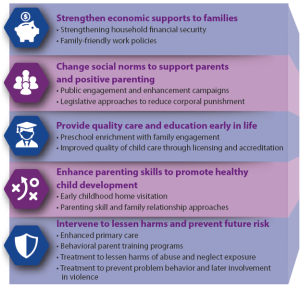 An infographic with strategies for preventing child abuse and neglect.