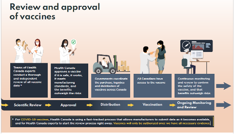 Images and text graphics depicting the timeline and process of developing vaccines.