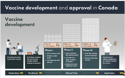 Images and text graphics depicting the timeline and process of developing vaccines.