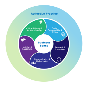 A circular diagram about the PSB Business Sense Framework. The diagram shows the five core competency skills connected in an inner circle and the reflective practice in an outer circle.