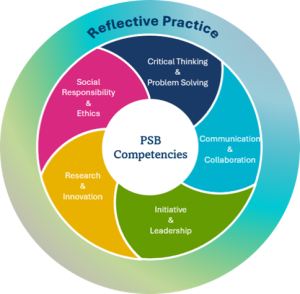 A circular diagram about the PSB Competencies. The diagram shows the five updated competencies connected in an inner circle and reflective practice in an outer circle.