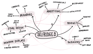 A black and white illustrated mind map showing connections between Selfridge and co and their impact on visual culture.