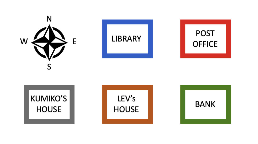 A simplified map of a town. Two rows of objects. First row shows, from left to right: a compass rose showing cardinal directions, a blue box labeled "library", a pink box labeled "post office". Second row shows, from left to right: a gray box labeled "Kumiko's house", an orange box labeled "Lev's house", a green box labeled "bank".