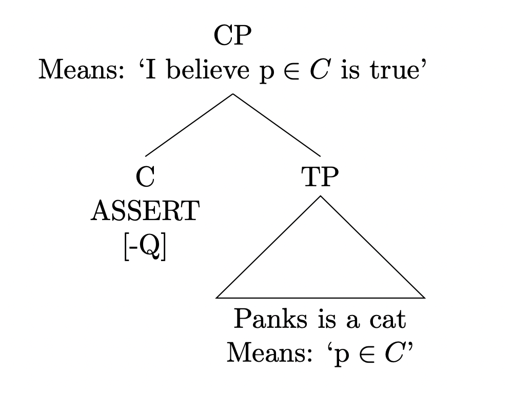 Tree diagram for [ASSERT [Panks is a cat]]