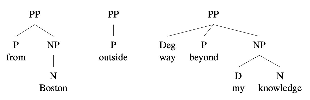 Tree diagrams: [PP [P from] [NP Boston]], [PP [P outside]], [PP [Deg way] [P beyond] [NP [D my] [N knowledge]]]