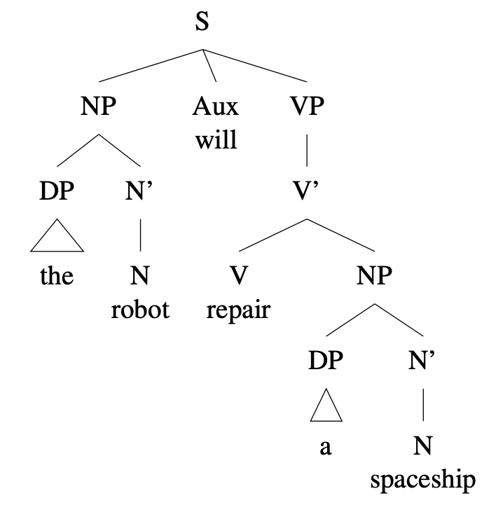 Tree diagram: [ S [ NP [ DP the ] ] [ N' [ N \\robot ] ] ] [ Aux \\will ] [ VP [ V' [ V repair ] [ NP [ DP a ] [ N' [ N spaceship ] ] ] ] ] ]