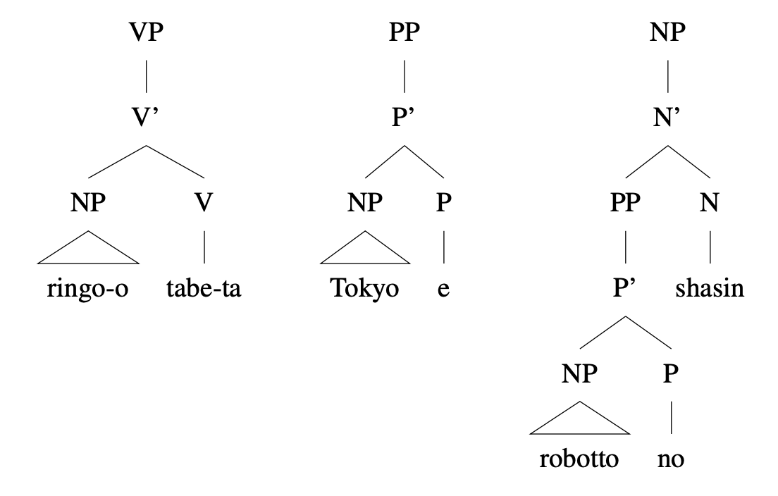 Tree diagrams: [VP [NP ringo-o] tabeta], [PP [NP Tokyo] e], [NP [PP robotto-no] shasin]