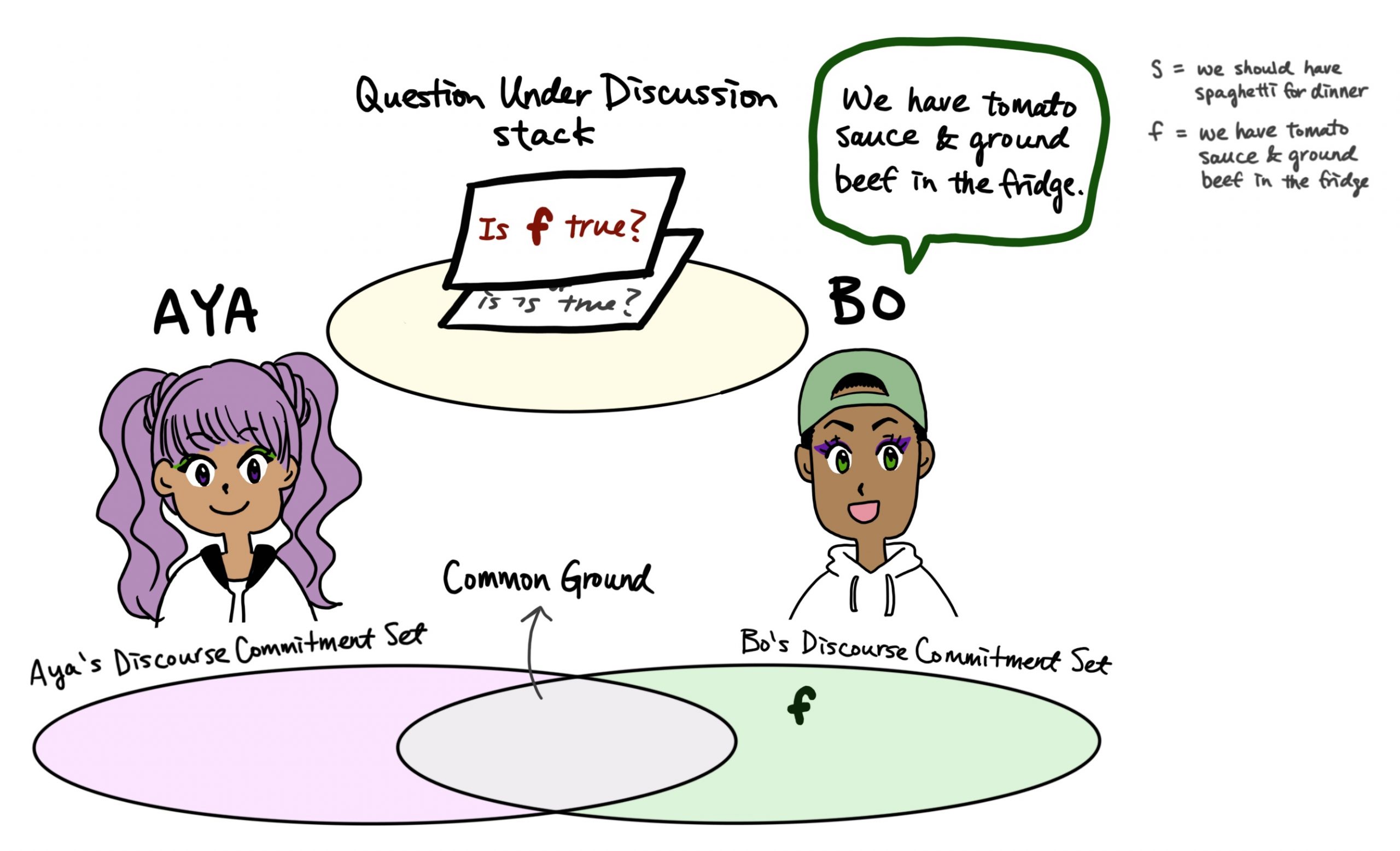  Illustration of the context with Aya and Bo as interlocutors. The illustration shows Aya's and Bo's Discourse Commitment Sets, the Common Ground, and the Question Under Discussion stack. The question "is f true?" gets added to the top of the QUD stack. f gets added to Bo's DC set.