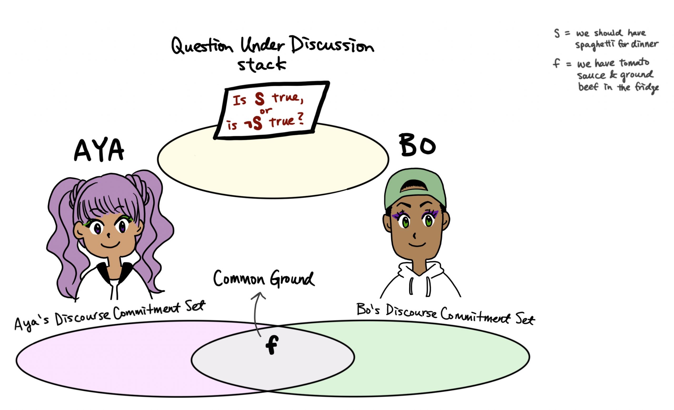  Illustration of the context with Aya and Bo as interlocutors. The illustration shows Aya's and Bo's Discourse Commitment Sets, the Common Ground, and the Question Under Discussion stack. The question "is f true?" gets removed from the QUD stack.