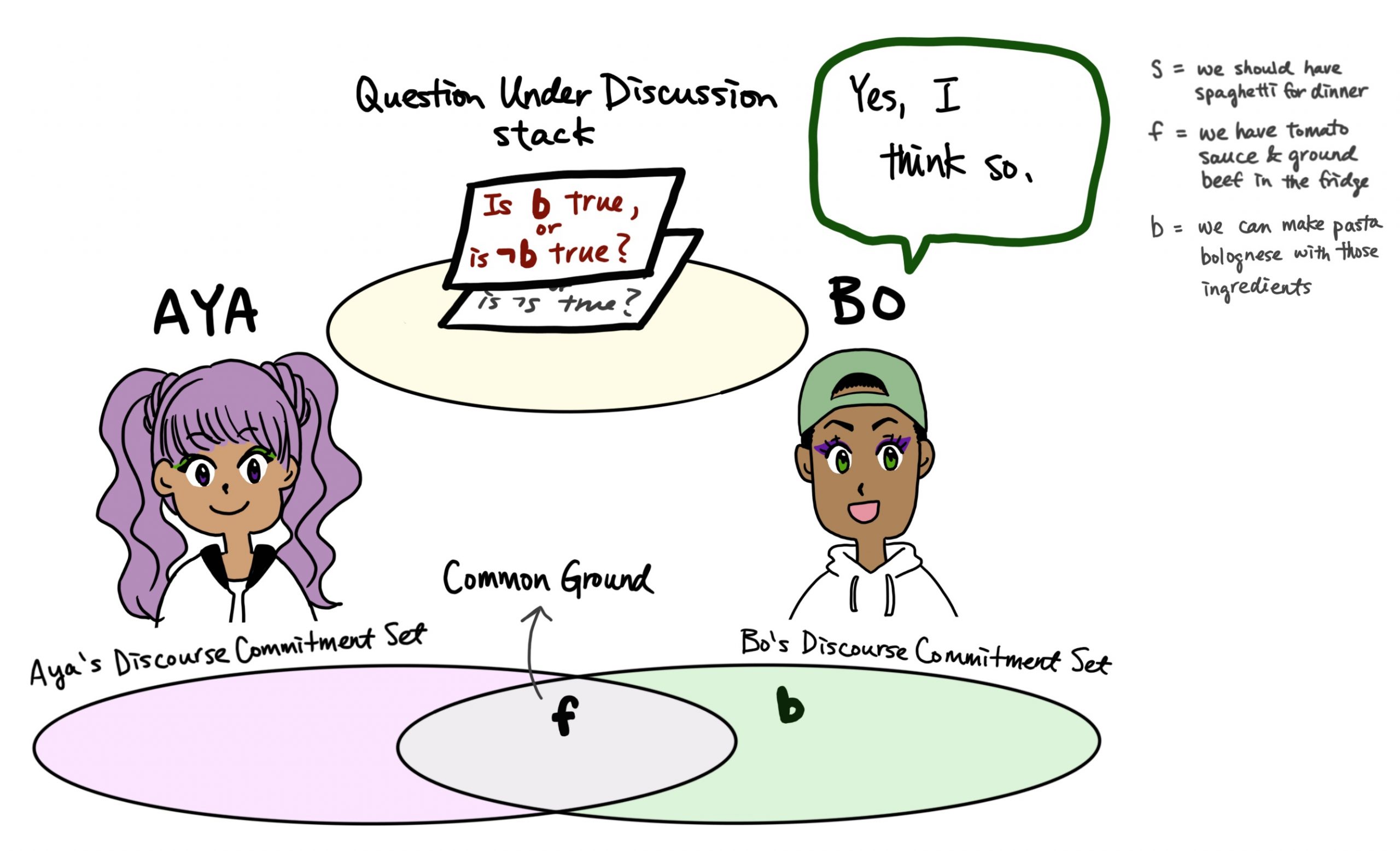 Illustration of the context with Aya and Bo as interlocutors. The illustation shows Aya's and Bo's Discourse Commitment Sets, the Common Ground, and the Question Under Discussion stack. b gets added to Bo's DC set.