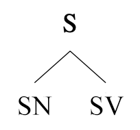 Arbre syntaxique : [P [SN] [SV] ]