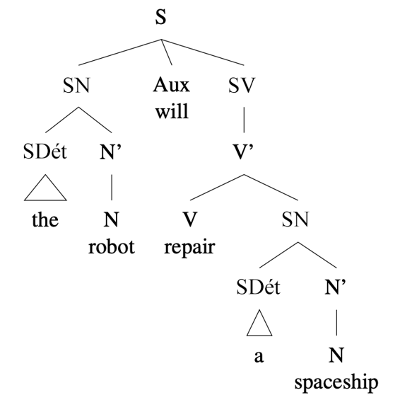 Arbre syntaxique : [ P [ SN [ SDét the ] ] [ N’ [ N \\robot ] ] ] [ Aux \\will ] [ SV [ V’ [ V repair ] [ SN [ SDét a ] [ N’ [ N spaceship ] ] ] ] ] ]