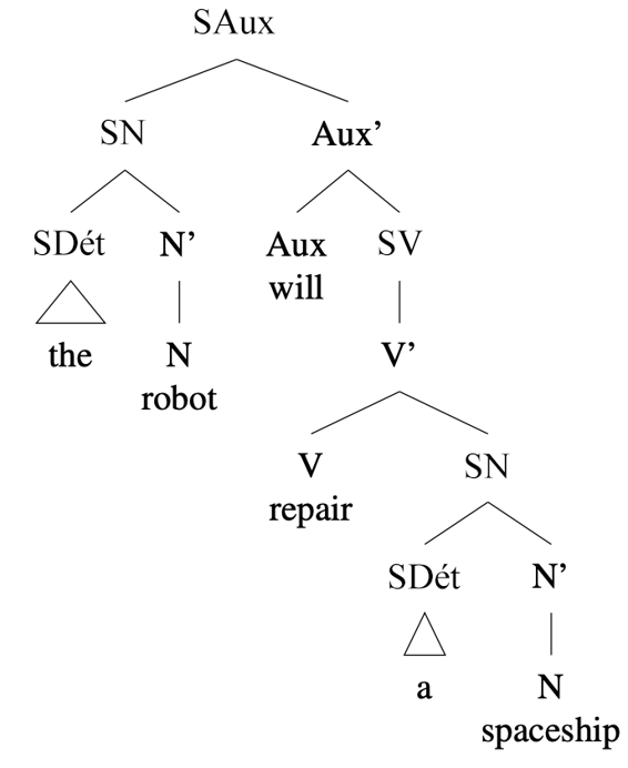 Arbre syntaxique : [ SAux [ SN [SDét [the ] ] [N’ [N robot ] ] ] [Aux’ [Aux will ] [ SV [V’ [V \\repair ] [SN [SDét [a ] ] [N’ [N spaceship ] ] ] ] ] ] ]