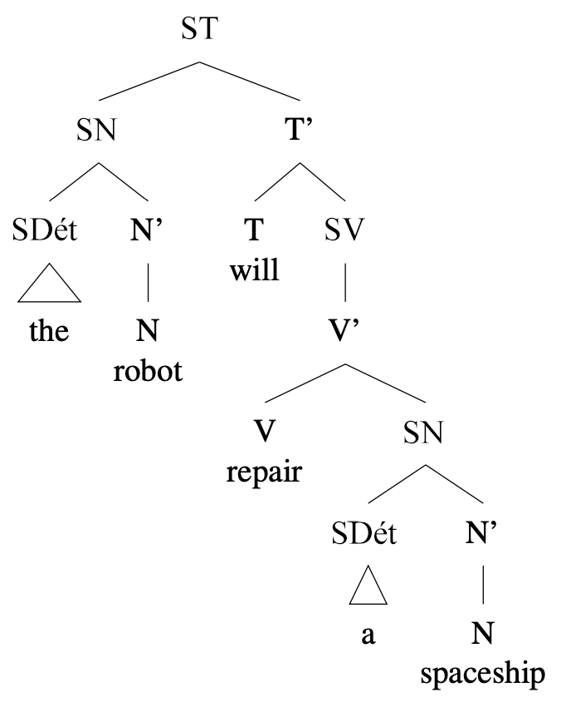 [ ST [ SN [SDét [the] ] [N’ [N robot ] ] ] [T’ [T will ] [ SV [V’ [V repair ] [SN [SDét [a] ] [N’ [N spaceship ] ] ] ] ] ] ]