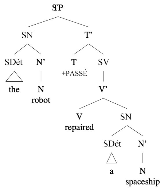 Arbre syntaxique : [ ST [ SN [SDét [the] ] [N’ [N robot ] ] ] [T’ [T +PASSÉ ] [ SV [V’ [V repair ] [SN [SDét [a] ] [N’ [N spaceship ] ] ] ] ] ] ]