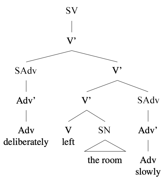 Arbre syntaxique : [SV deliberately left the room slowly]