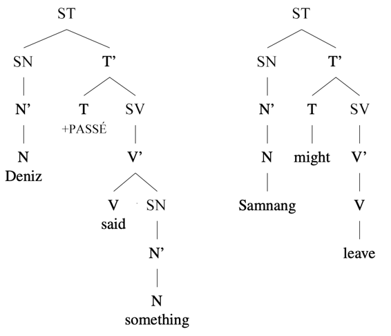 Arbre syntaxique : [ST Deniz [SV [V said] [SN something]]] et [ST Samnang might leave]