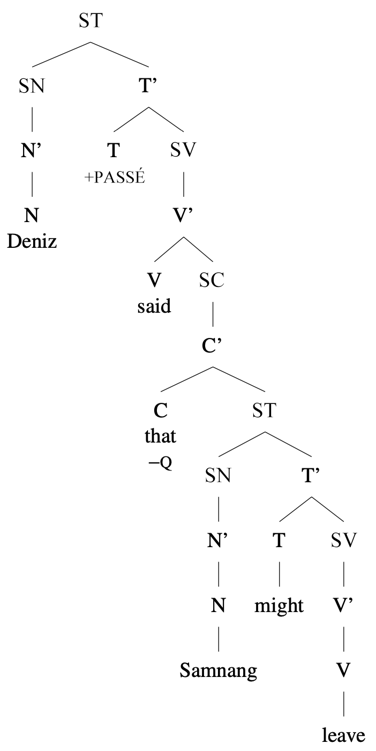 Arbre syntaxique : [ST Deniz [SV [V' [V said] [SC [C that] [ST Samnang might leave]]]]]