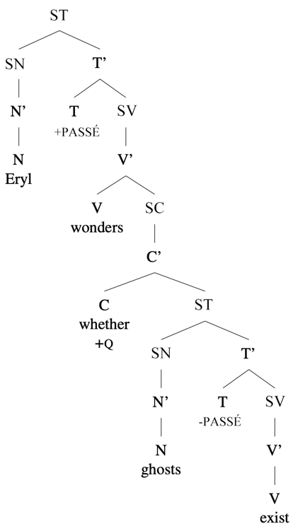 Arbre syntaxique : [ST Eryl [SV [V’ [V wonders] [SC [C whether +Q] [ST ghosts exist]]]]]