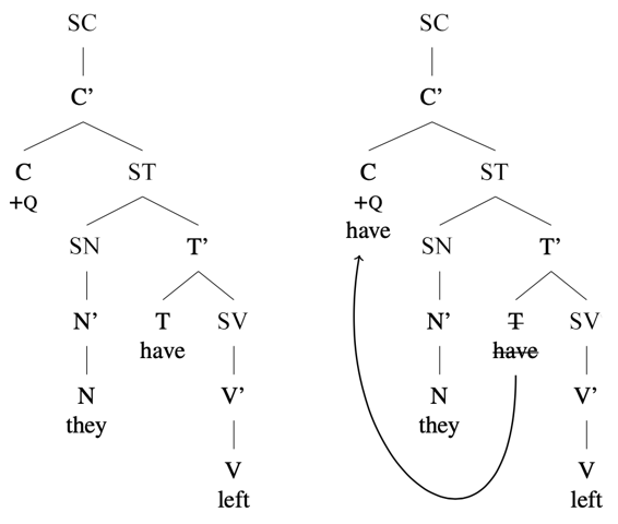 Arbre syntaxique : Avant le déplacement [SC [C’ [C +Q] [ST they [T have] left] ] ] Après le déplacement [SC [C’ [C +Q have ] [ST they [crossed out T crossed out have ] left ] ] ], flèche de T à C.