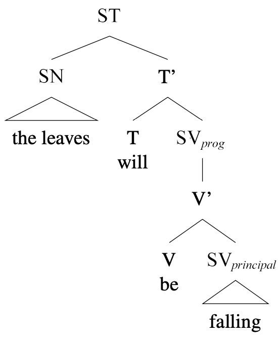 Arbre syntaxique : [ST [SN the leaves] [T’ [T will] [SV_prog [V' [V be] [SV falling ] ] ] ] ]