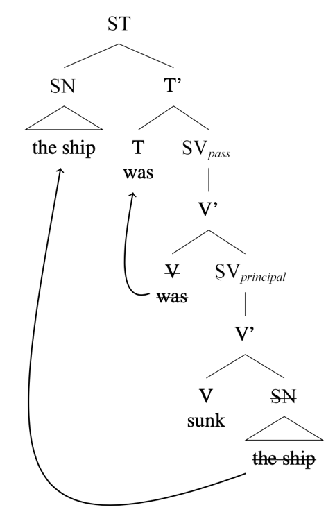 Arbre syntaxique : [ST [SN the ship] [T’ [T was] [SV_pass [crossed out V was] [SV sunk [crossed out SN the ship] ] ] ] ], flèche de [V was] vers T, et de [the ship] en bas vers le Spec,ST