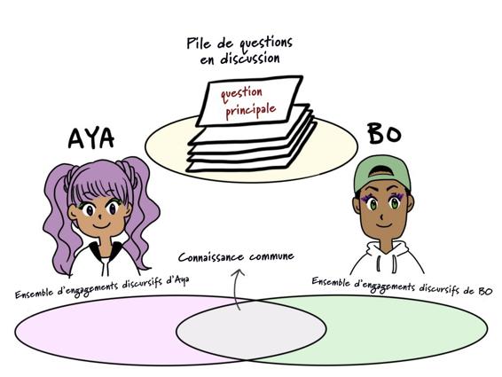 Illustration du contexte avec Aya et Bo comme interlocuteurs. L’illustration montre les ensembles d’engagements discursifs d’Aya et de Bo, la connaissance commune et la pile de questions en discussion.