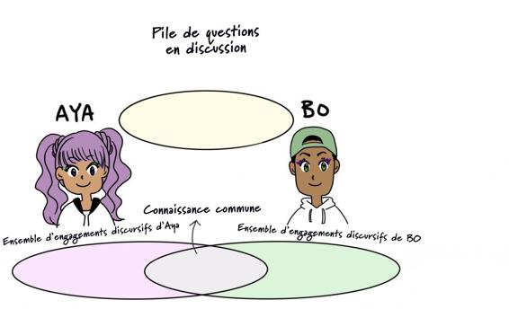 Illustration du contexte avec Aya et Bo comme interlocuteurs. L’illustration montre les ensembles d’engagements discursifs d’Aya et de Bo, la connaissance commune et la pile de questions en discussion.