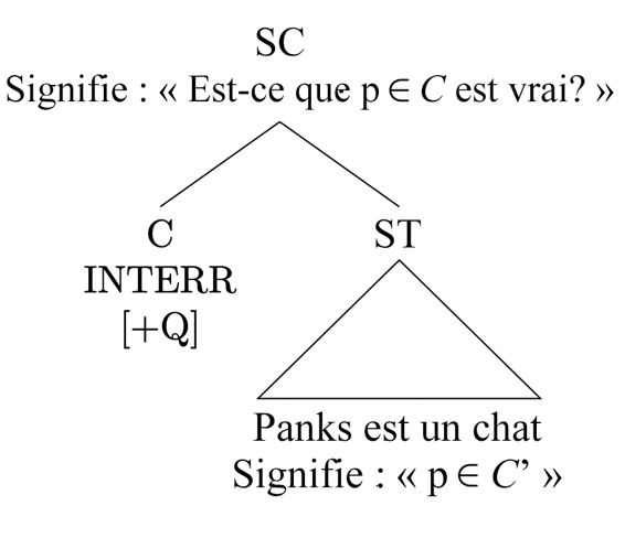 Arbre syntaxique pour [INTERR [Panks est un chat]]