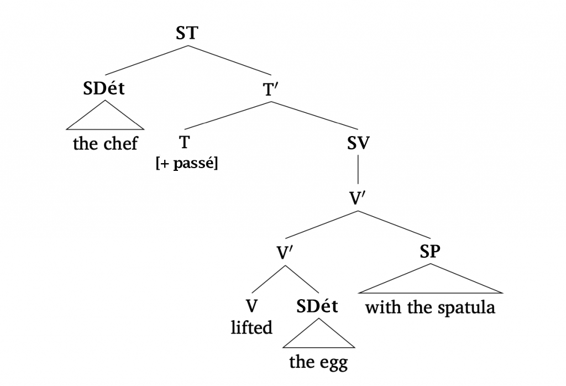 [. ST [. SDét {the chef}] [. T’ T\\+passé [. SV [. V’ [.V’ V\\lifted [.SDét the egg ] ] [.SP with the spatula ] ] ] ] ]