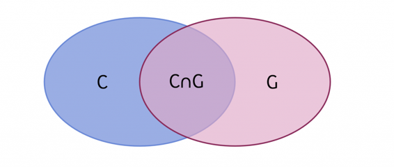 Un diagramme pour C∩G (intersection de C et G). Le cercle bleu représente C. Le cercle rose représente G. Les deux se chevauchent partiellement comme dans un diagramme de Venn. La partie violette de chevauchement est étiquetée C∩G.