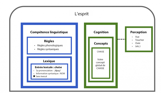 Architecture de l’esprit représentée sous la forme d’un diagramme à boîtes. Le sens lexical de _chaise_ réside dans le lexique et le concept de _chaise_ dans la cognition.
