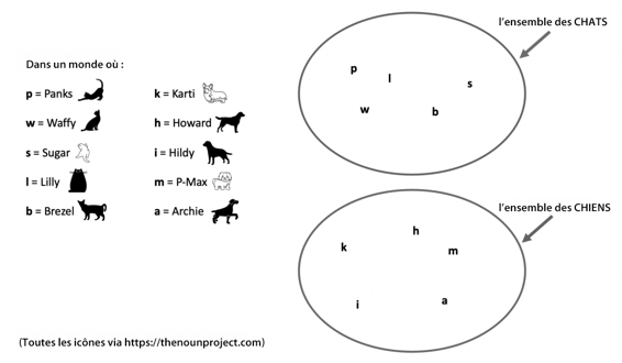 Un diagramme. À gauche, une liste de chats : p = Panks, w = Waffy, s = Sugar, l = Lilly, b = Brezel. À droite de la liste des chats, une liste de chiens : k = Karti, h = Howard, i = Hildy, m = P-Max, a = Archie. À droite de la liste des animaux se trouvent deux cercles, l’un au-dessus de l’autre. Le cercle du haut est intitulé « L’ensemble des CHATS » et contient les étiquettes p, w, s, b, l. Le cercle du bas est intitulé « L’ensemble des CHIENS » et contient les étiquettes k, i, h, m et a.