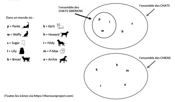 Même image que celle de la figure 7.19, exception faite que dans le cercle qui représente l’ensemble des chats, il y a un cercle plus petit autour de p, l et w. Ce cercle plus petit est étiqueté comme étant « l’ensemble des chats sibériens ».