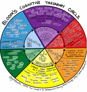 Bloom's Cognitive Taxonomy represented as a circle emphasizing the interrelations of the parts.