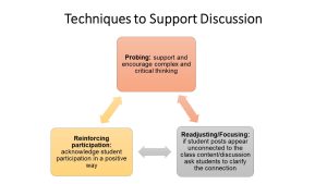 A diagram on the techniques to support discussion in your classroom. This image depicts the interrelated nature of the techniques of probing, reinforcing, and focusing to support in-class discussion.