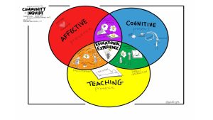 Diagram displaying the relationship between teaching, cognitive and affective presence on a student's educational experience