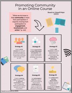 Infographic based on Howell Major (2015) 1 social presence 2 opportunities to share info and expertise 3 safe classrooms 4 common space 5 technological tools 6 collaborative learning opportunities