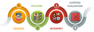 Observe, describe, interpret, suspend evaluation