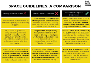 Yellow and black chart with a guideline of safe, brave and accountable spaces. Text option available