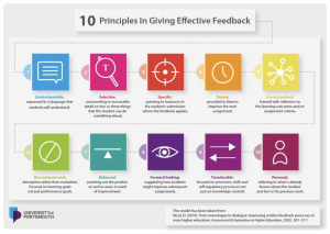 Infographic 10 Principles of Effective Feedback