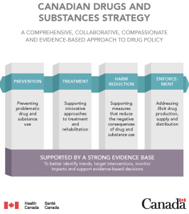 Canadian Drugs and Substances Strategy with 4 pillars for prevention, treatment, harm reduction