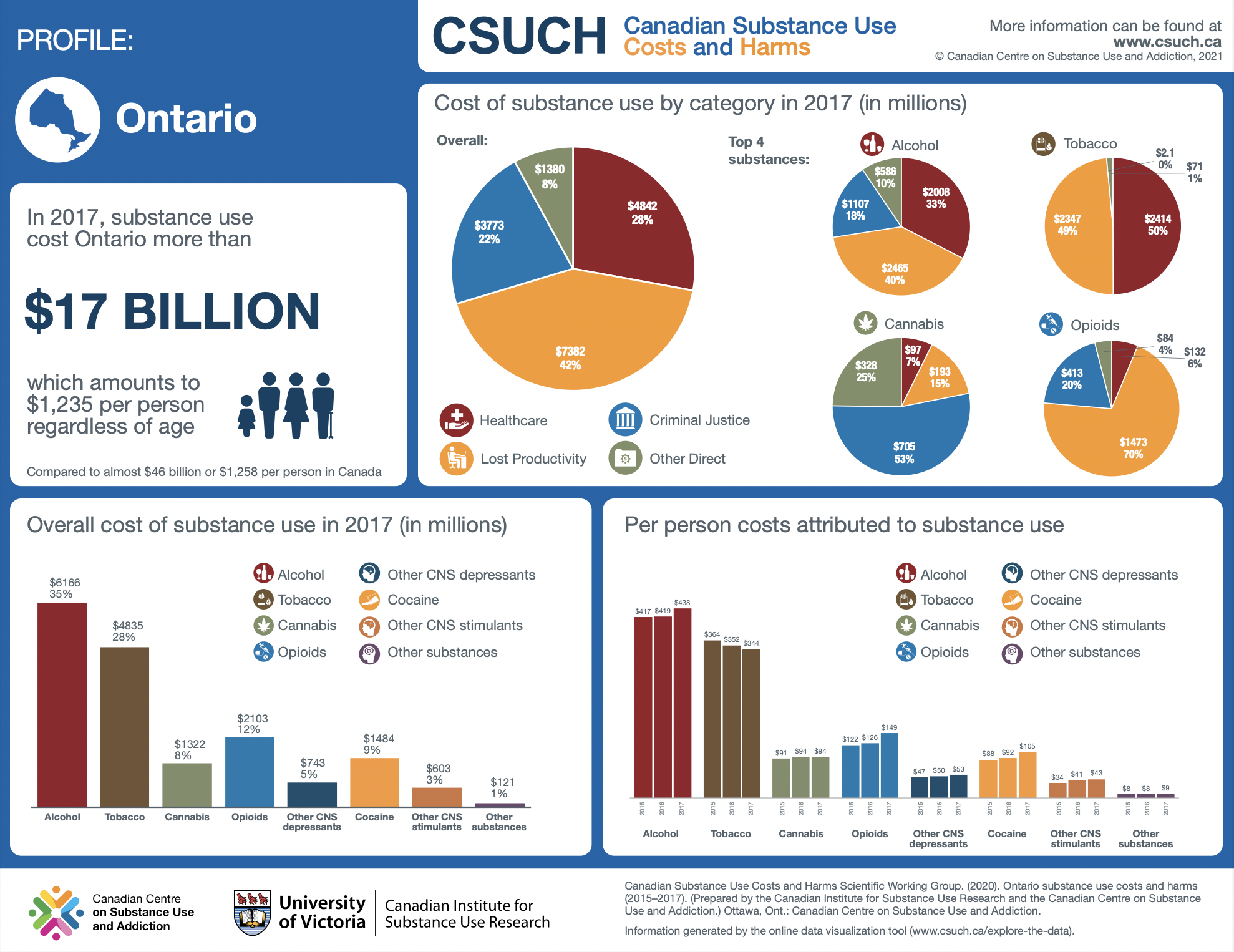 Canadian Substance Use Costs and Harms charts