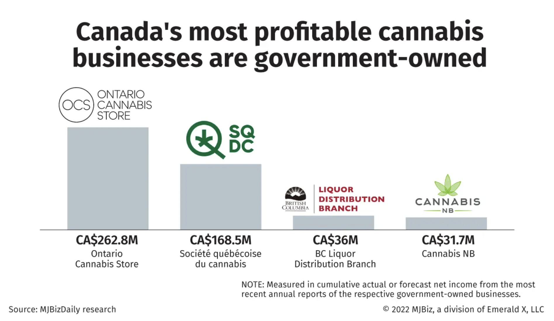 Bar graph of most profitable government-owned cannabis businesses.