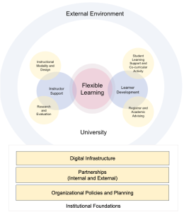 Conceptual Model of Flexible Learning