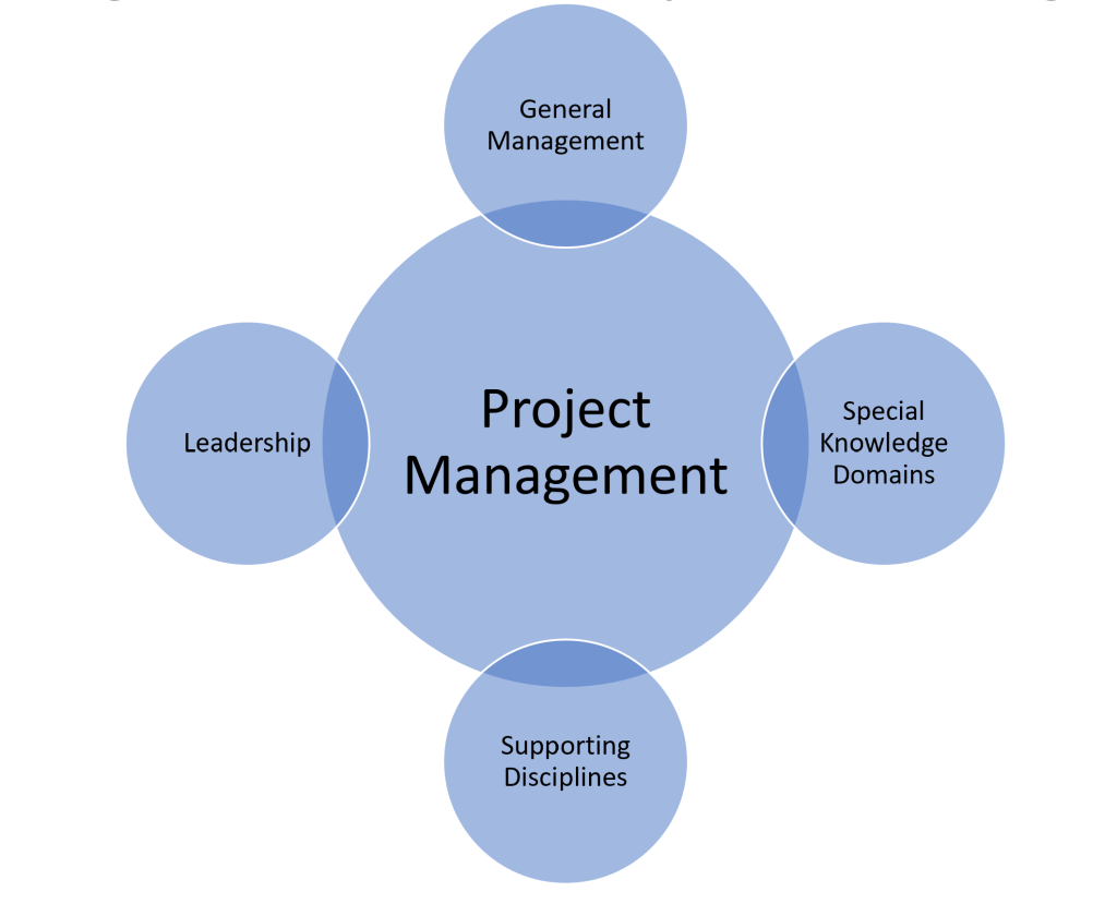 Organizing for Project Management – Project Management for Construction ...